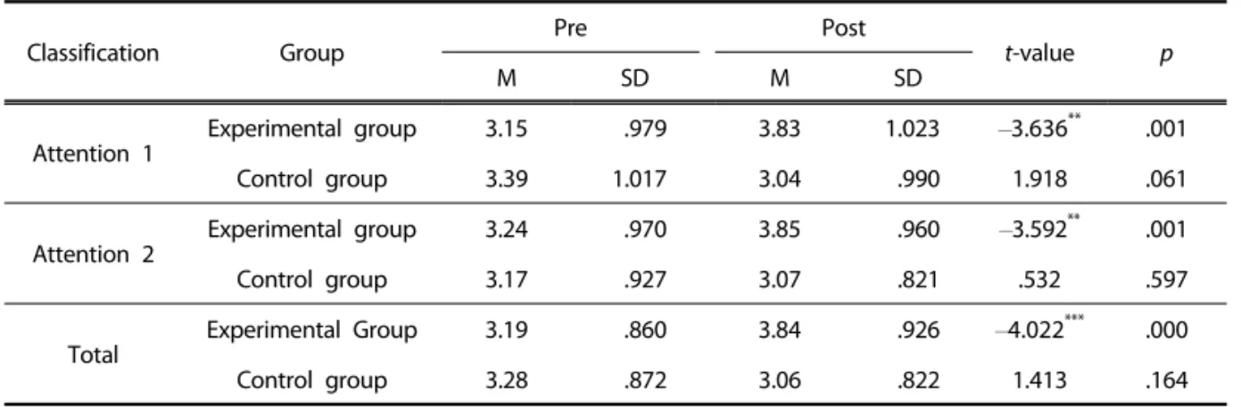 Table  7. Pre-post test on attention by groups