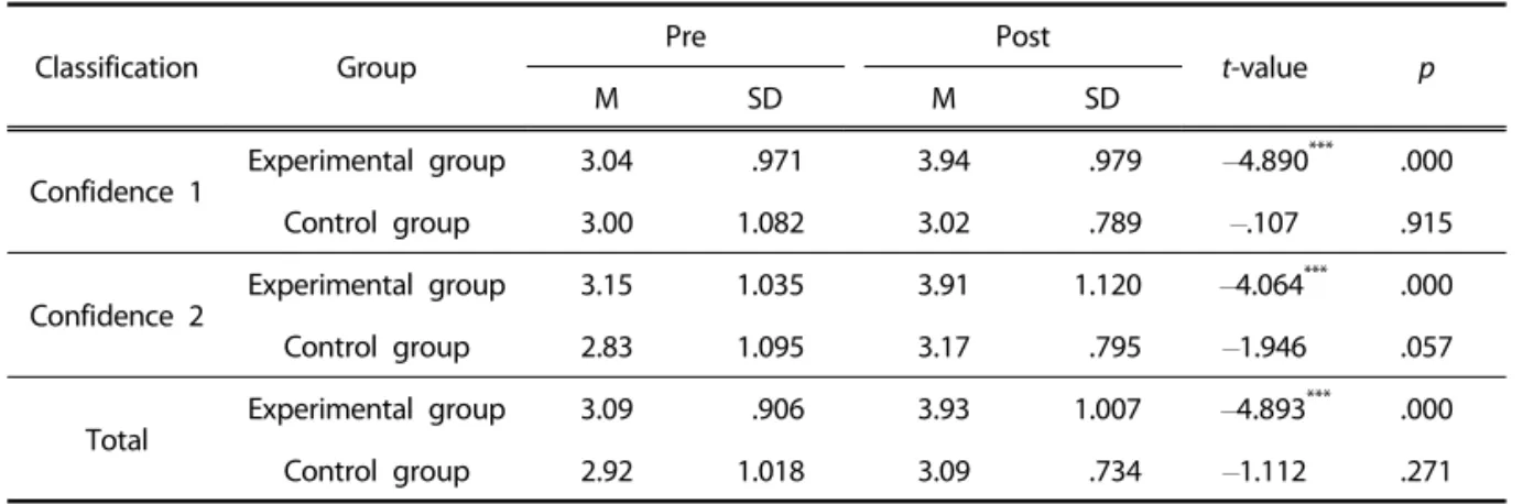 Table 9.  Pre-post test on confidence by groups