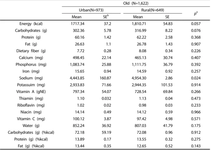 Table 3. Nutrition of the elderly in urban and rural area