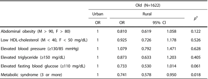 Table 4. Prevalence of metabolic related disease of the elderly in urban and rural area