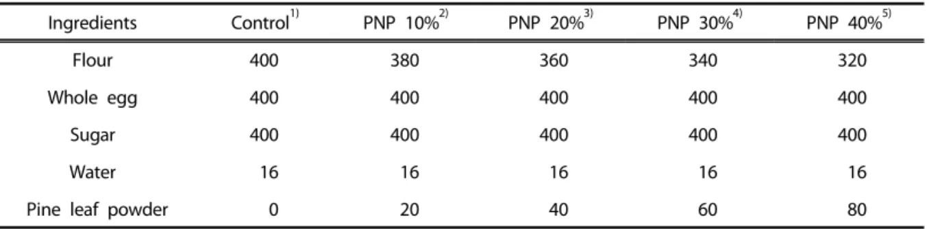 Table 1. Standard formula for sponge cakes with pine leaf powder (g) creasing consumers’ interest and demand for 
