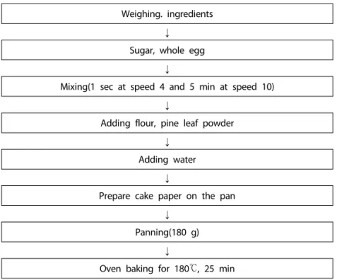 Figure 1. Diagram for making sponge cake containing pine leaf powder.