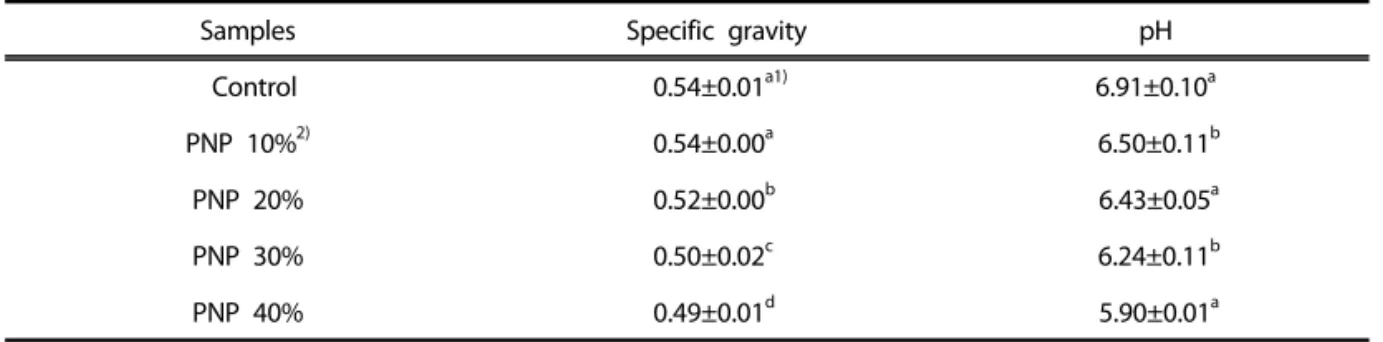 Table 2. Specific gravity and pH added pine leaf powder a=0.00,  b=2.27), and expressed as Hunter’s L(light-ness)  a(redL(light-ness) and b(yellowL(light-ness) color values