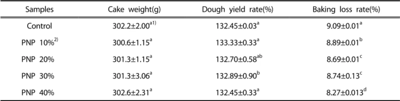 Table 3. Cake weight, dough yield and baking loss added pine leaf powder