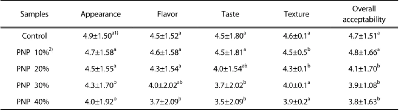 Table 7. Sensory properties of sponge cake added pine leaf powder sult was found for the sausage with added pine leaf 