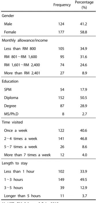 Table 1. Demographic characteristics (n=301) Data Collection