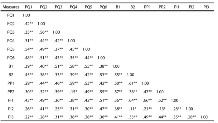 Table 3 Correlation matrix of the regression variables