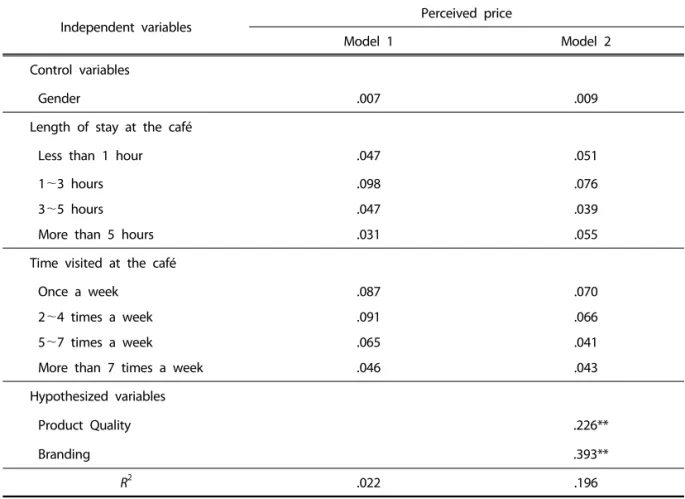 Table 4. Standardized regression coefficients predicting perceived pricecorrelations between indices are lesser than the cor- 