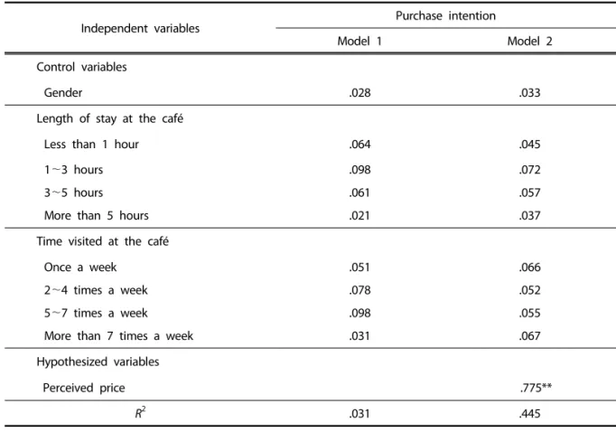 Table 5. Standardized regression coefficients predicting purchase intention