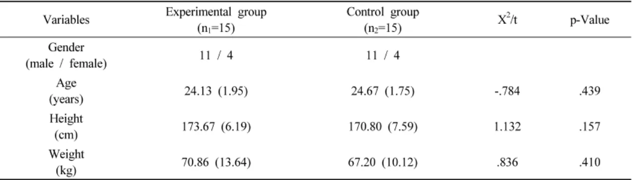 Table 1. General characteristics of participants                                                          (N=30)