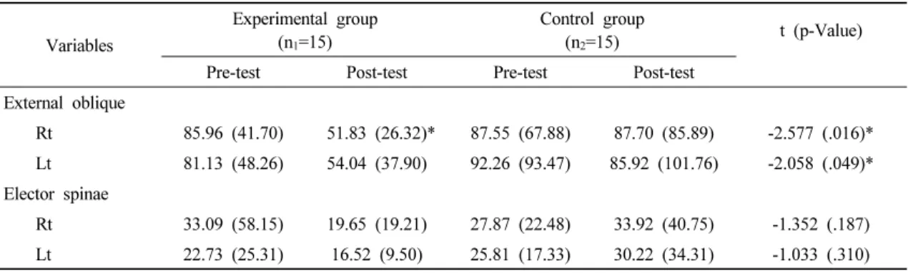 Table 2. Comparison of the muscle activations (%RVC) of external oblique and erector spinae muscles between the