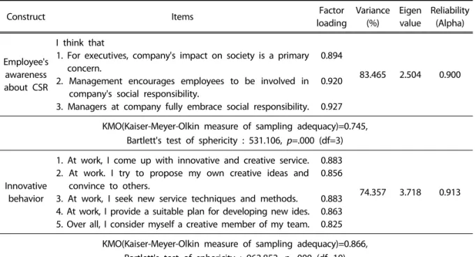 Table 3. Predictor from employee's awareness about CSR to innovative behaviorTest Results for the Hypotheses