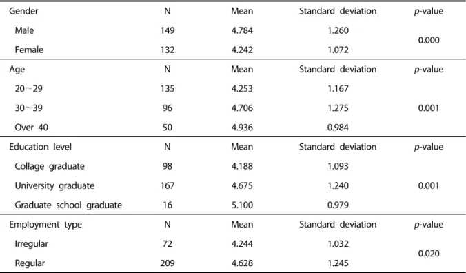 Table 5. Differences of innovative behavior according to demographic characteristicsview, the sample of the current study consisted of 