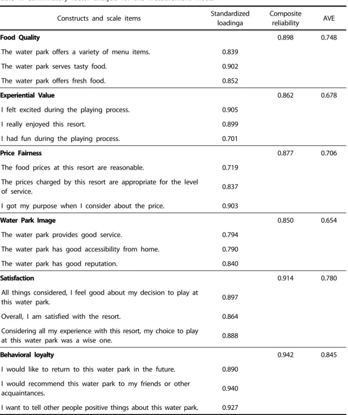 Table 1. Confirmatory factor analysis for the measurement model