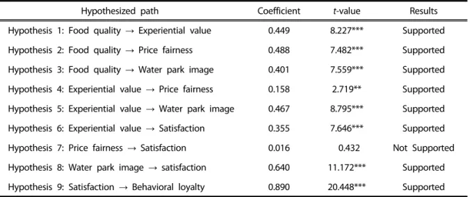 Table 3. Structural parameter estimates