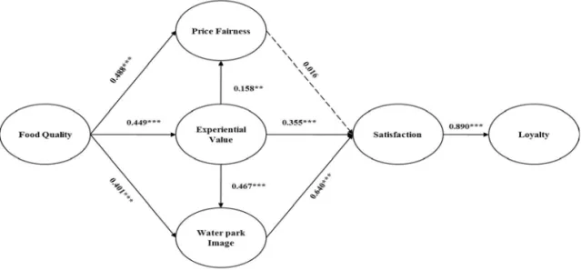 Figure 1. Result of hypothesized paths.