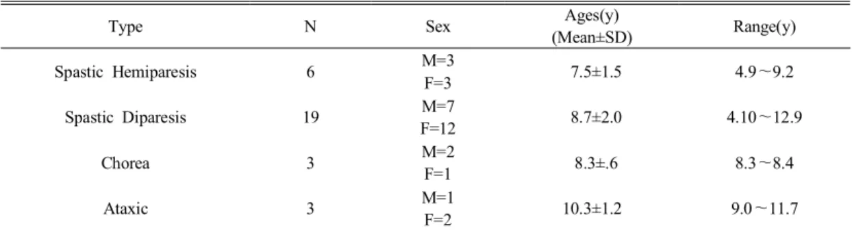 Table  2.  Gross  Motor  Function  Measurement  &amp;  Pediatric  Balance  Scale 