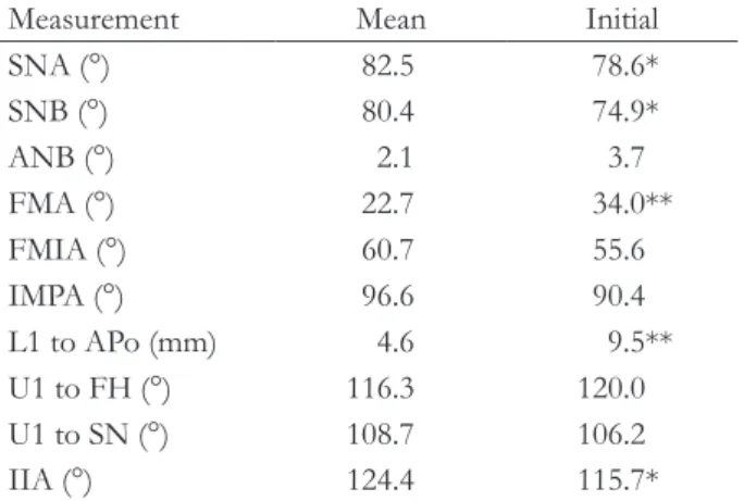Table 3. Case II patient’s pre-treatment cephalometric  analysis. It shows skeletal Class I relationship with  hyper-divergent pattern