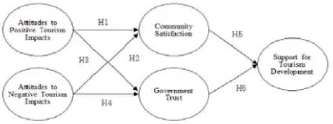 Figure 1 shows the conceptual model of the study.