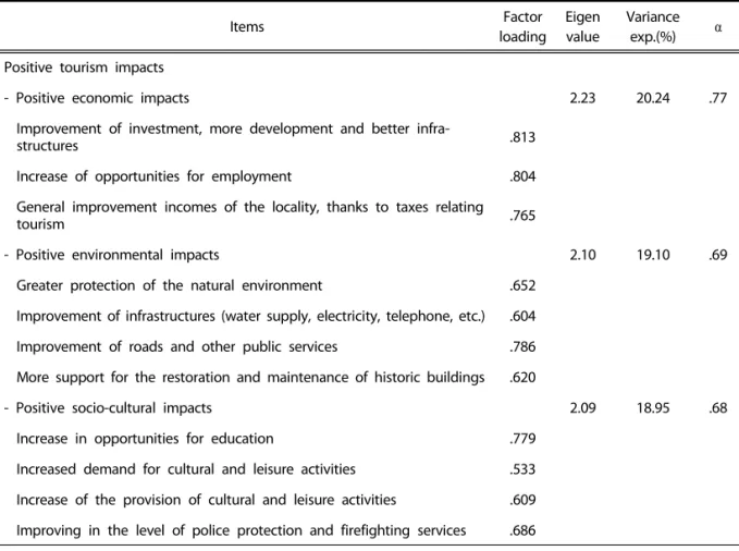 Table 2. The results of principal component analyses (Tourism impacts) Items Factor  loading Eigenvalue Variance exp.(%) α Positive tourism impacts