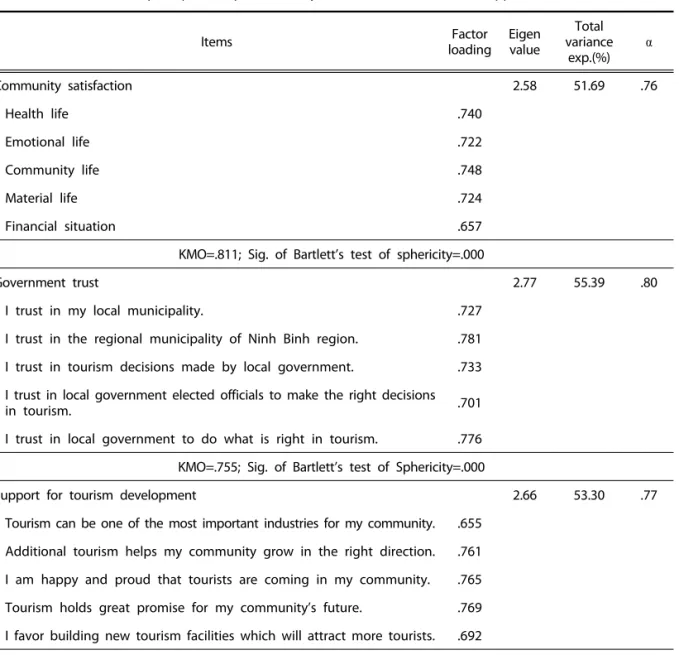 Table 3. The results of principal component analyses (Satisfaction, trust, &amp; support) Items Factor  loading Eigenvalue Total  variance  exp.(%) α Community satisfaction 2.58 51.69 .76 Health life .740 Emotional life .722 Community life .748 Material li
