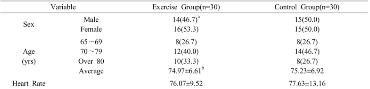 Table 3. Comparison  of  Physical  Strength  Differences  between  the  Exercise  and  Control  Groups  before  and  after  the  12  weeks  exercise (n=60)