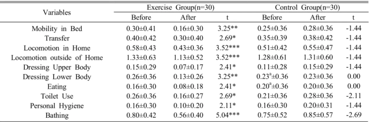 Table 4. Comparison  of  ADL  Differences  between  the  Exercise  and  Control  Groups  before  and  after  the  12  weeks  exercise (n=60)