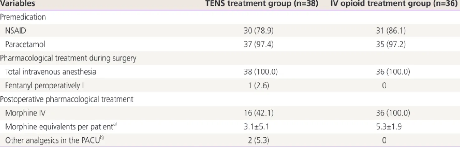 Table 1. Premedication, pharmacological treatment during surgery and postoperative pharmacological treatment in the Post-Anesthesia  Care Unit (PACU) in the transcutaneous electrical nerve stimulation (TENS) group and in the pharmacological treatment intra