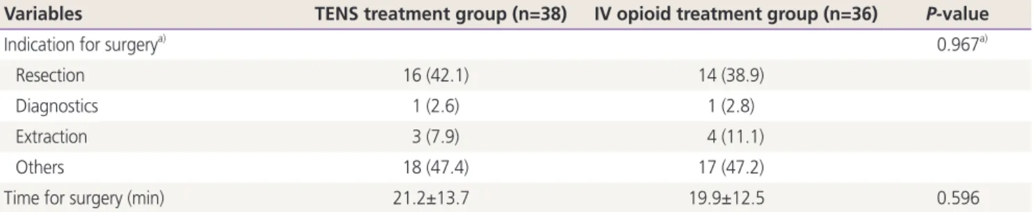 Table 2. Health characteristics in the transcutaneous electrical nerve stimulation (TENS) group and the pharmacological treatment intra- intra-venous (IV) opioid group
