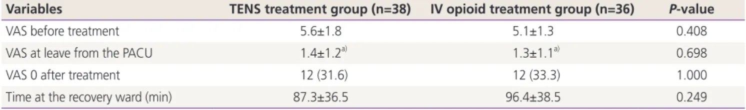 Table 4. Pain relief and time in the Post-Anesthesia Care Unit (PACU) in the transcutaneous electrical nerve stimulation (TENS) group and  in the pharmacological treatment intravenous (IV) opioid group according to visual analogue scale (VAS)