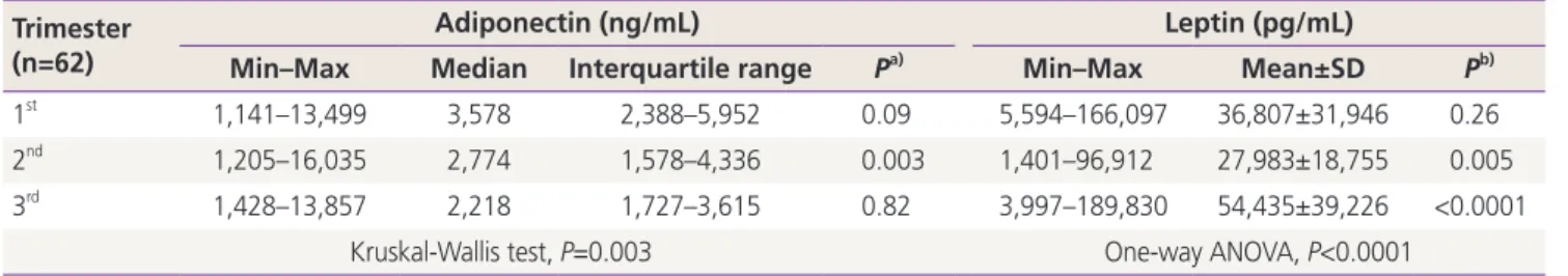 Table 2. Serum adiponectin and leptin concentrations in the three trimesters of adolescent pregnancies Trimester