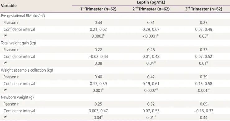 Table 3. Correlation between pre-gestational body mass index, total weight gain during pregnancy, weight at the time of blood collec- collec-tion and newborn weight, and serum leptin levels between the first, second, and third trimester of adolescent pregn