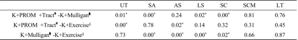 Table  5.  Multiple  comparison  on  muscle  activity  between  groups
