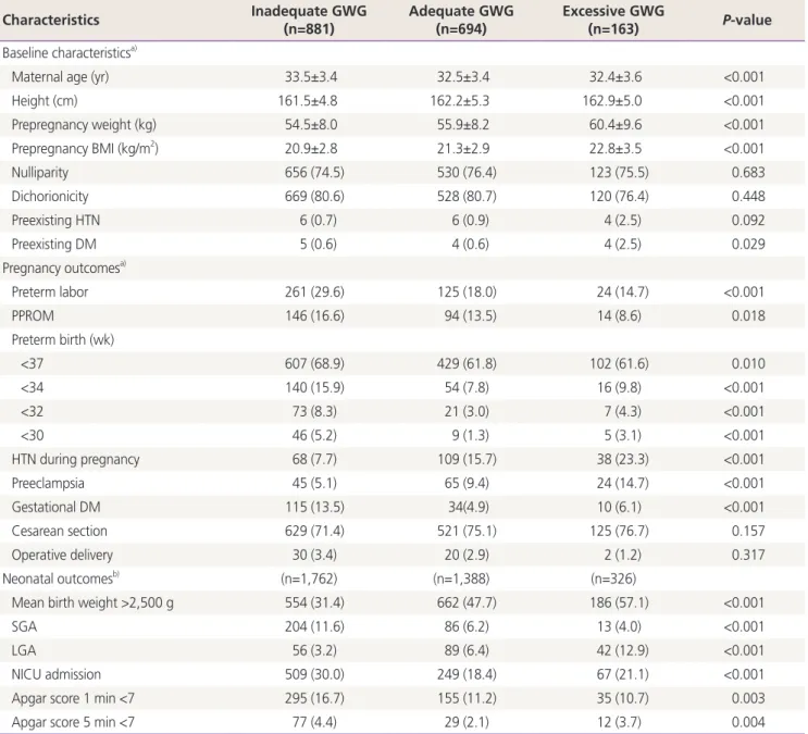 Table 1 presents the demographic characteristics, and ma- ma-ternal and neonatal outcomes for each group