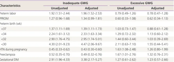Table 2. The risks for the maternal outcomes in the inadequate and excessive gestational weight gain (GWG) groups compared to the  adequate GWG group (reference group)