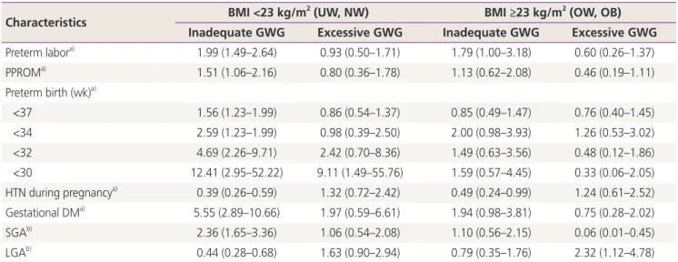 Table 3. The risks for the neonatal outcomes in the inadequate and excessive gestational weight gain (GWG) groups compared to the  adequate GWG group (reference group)