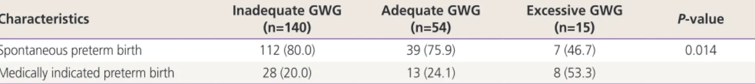 Table 5. Etiologies of preterm birth <34 weeks of gestation according to the gestational weight gain (GWG) group