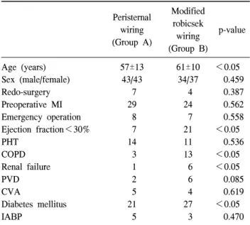 Table 2. Procedures performed in the analysed patients