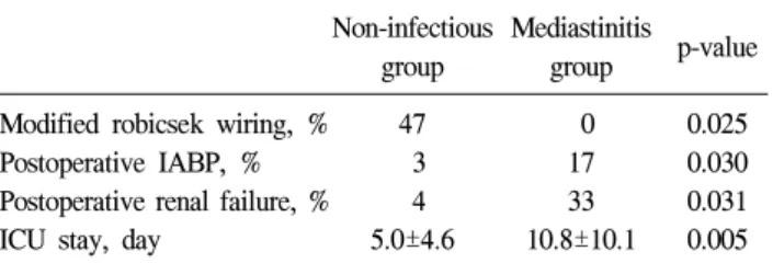 Table 5. Risk factors for development of mediastinitis with a p-  value of less than 0.05 in univariate analysis