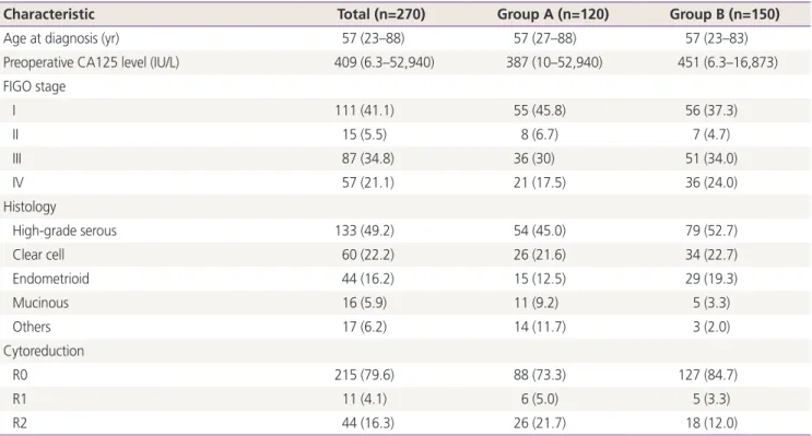 Table 1. Patient characteristics