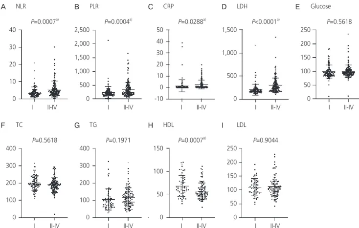 Fig. 2D and E). A high NLR (≥4) was associated with reduced  PFI (P=0.024) in group B (Fig