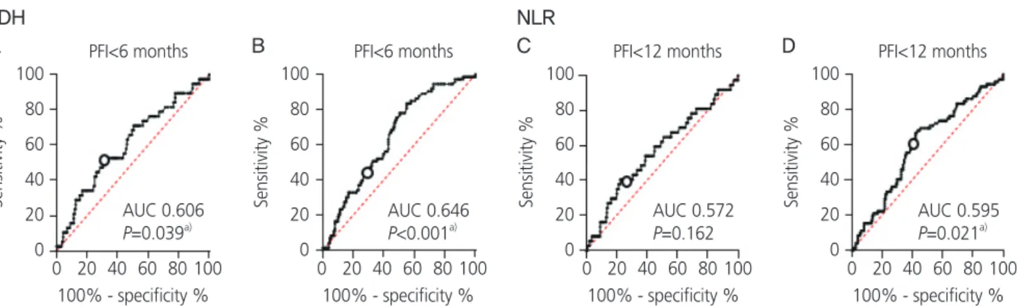 Fig. 4. Receiver-operating characteristic curves for lactate dehydrogenase (LDH) and neutrophil to lymphocyte ratio (NLR) based on the  platinum-free interval (PFI)