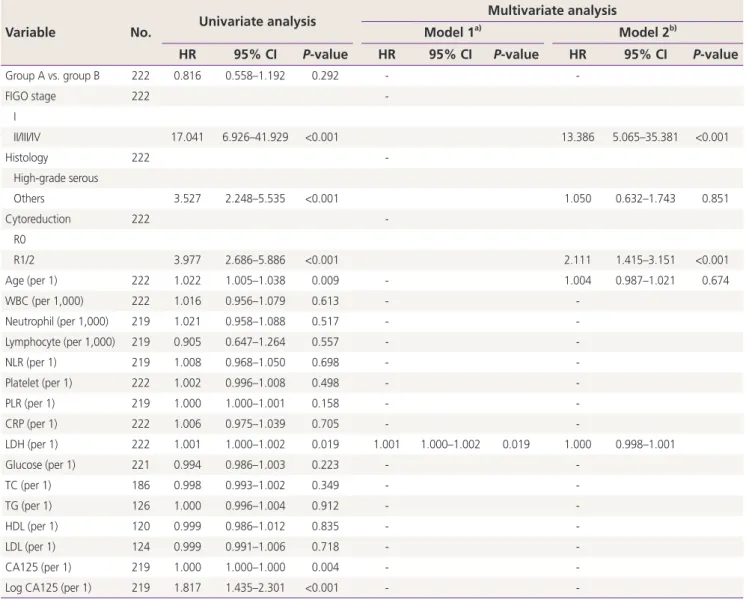 Table 3. Univariate and multivariate Cox proportional analysis for the platinum-free interval