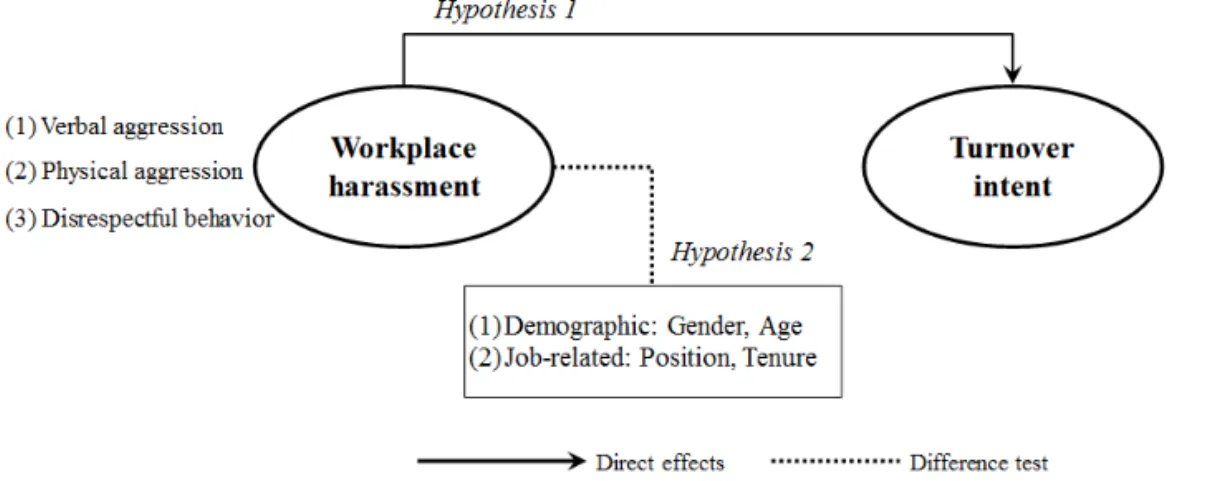 Figure 1. A proposed model of the workplace and turnover intent.