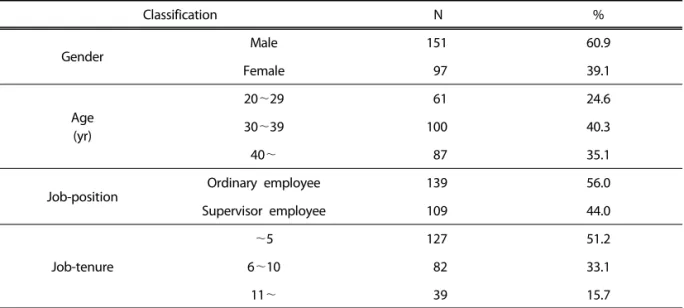 Table 1. General characteristics of samples (n=248)