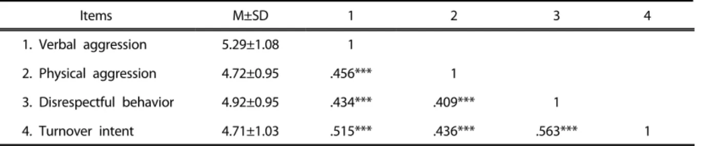 Table 3. Correlation analysis