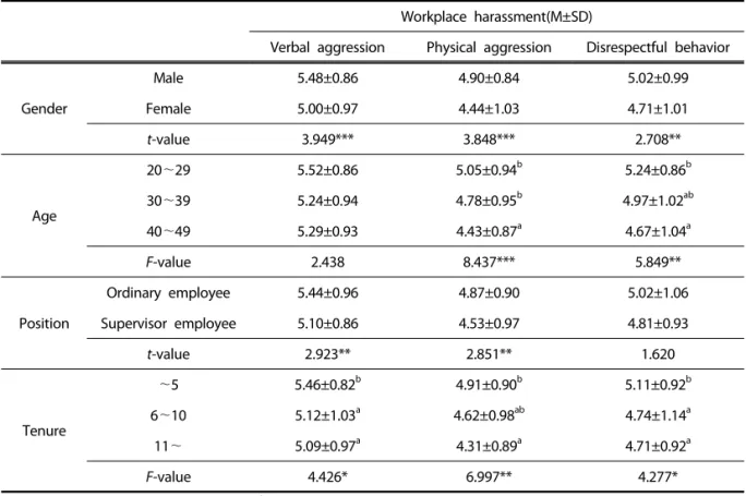 Table 4. Regression analysis