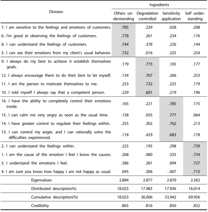 Table 1. Validity &amp; credibility reliability verification about emotional intelligence