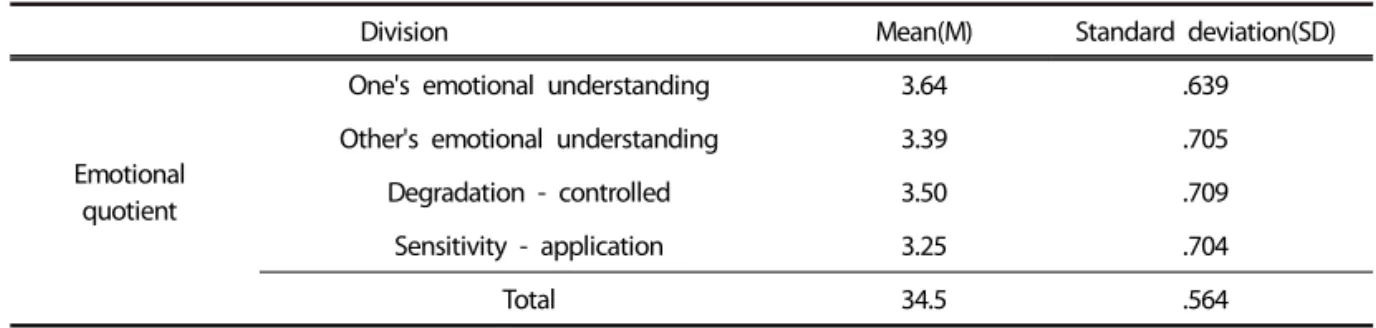 Table 3. General emotional quotient