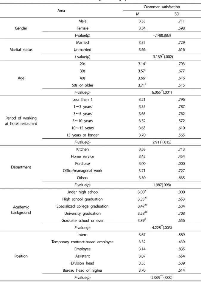 Table 4. Difference in customer satisfaction according to demographic characteristics